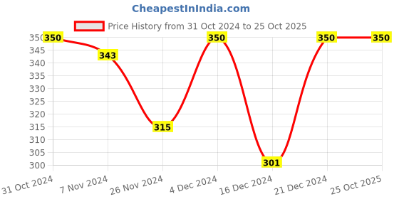 tatacliq.com MINIKLUB Boys Multicolor Striped Shirt miniklub Price History Graph from 31 Oct 2024 to 25 Oct 2025