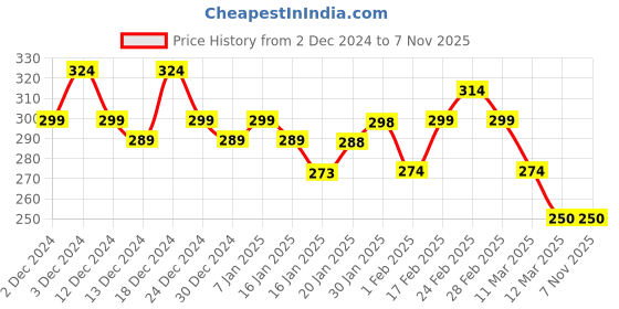 tatacliq.com MINIKLUB Boys Multicolor Striped T-Shirt miniklub Price History Graph from 2 Dec 2024 to 7 Nov 2025
