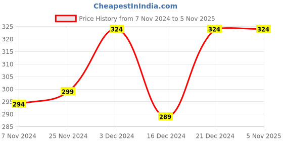 tatacliq.com MINIKLUB Boys Multicolor Striped T-Shirt miniklub Price History Graph from 7 Nov 2024 to 4 Nov 2025