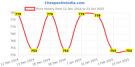 tatacliq.com MINIKLUB Boys Multicolor Striped T-Shirt with Dungaree miniklub Price History Graph from 12 Dec 2024 to 21 Oct 2025