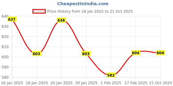 tatacliq.com MINIKLUB Boys Multicolor Striped T-Shirt with Dungaree miniklub Price History Graph from 16 Jan 2025 to 19 Oct 2025