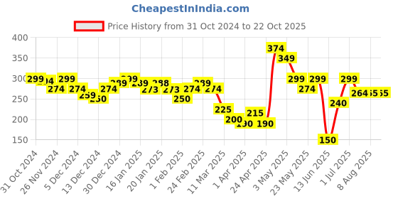 tatacliq.com MINIKLUB Boys Mustard Printed Full Sleeves T-Shirt miniklub Price History Graph from 31 Oct 2024 to 21 Oct 2025