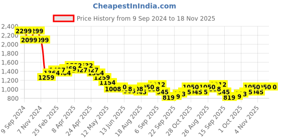 tatacliq.com MINIKLUB Boys Mustard Solid Full Sleeves Jacket miniklub Price History Graph from 9 Sep 2024 to 18 Nov 2025
