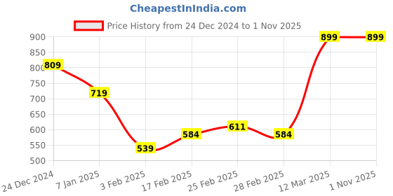 tatacliq.com MINIKLUB Boys Mustard Striped Full Sleeves Shirt miniklub Price History Graph from 24 Dec 2024 to 31 Oct 2025