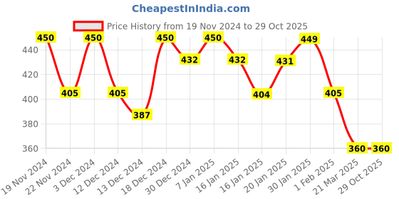 tatacliq.com MINIKLUB Boys Navy & Brown Graphic Print T-Shirt with Pants miniklub Price History Graph from 19 Nov 2024 to 29 Oct 2025