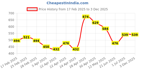tatacliq.com MINIKLUB Boys Navy & Grey Checks Full Sleeves Shirt miniklub Price History Graph from 17 Feb 2025 to 2 Dec 2025