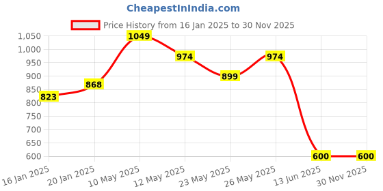 tatacliq.com MINIKLUB Boys Navy & Red Printed Full Sleeves T-Shirt with Dungaree miniklub Price History Graph from 16 Jan 2025 to 29 Nov 2025