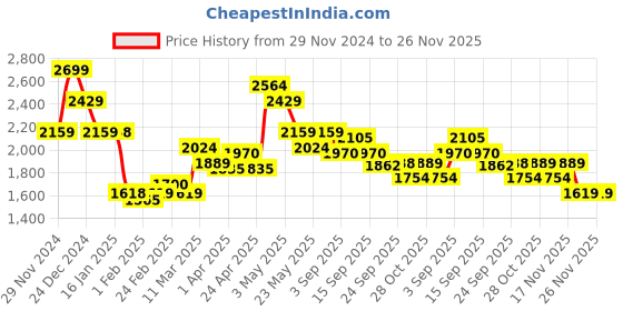 tatacliq.com MINIKLUB Boys Navy & White Printed Shirt with Pyjamas (Pack Of 2) miniklub Price History Graph from 29 Nov 2024 to 25 Nov 2025