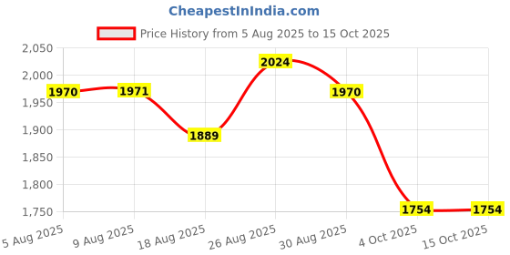 tatacliq.com MINIKLUB Boys Navy & White Printed Shirt with Pyjamas (Pack Of 2) miniklub Price History Graph from 5 Aug 2025 to 15 Oct 2025