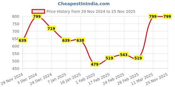 tatacliq.com MINIKLUB Boys Navy & White Printed T-Shirt (Pack Of 2) miniklub Price History Graph from 29 Nov 2024 to 24 Nov 2025
