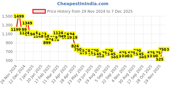tatacliq.com MINIKLUB Boys Navy & Yellow Printed Full Sleeves T-Shirt with Dungaree miniklub Price History Graph from 29 Nov 2024 to 7 Dec 2025