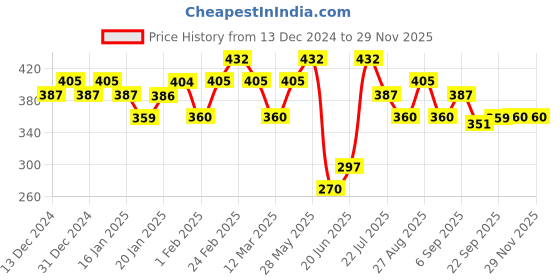 tatacliq.com MINIKLUB Boys Navy Applique Full Sleeves Sweatshirt miniklub Price History Graph from 13 Dec 2024 to 28 Nov 2025