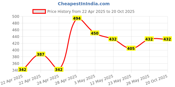 tatacliq.com MINIKLUB Boys Navy Applique Full Sleeves Sweatshirt miniklub Price History Graph from 22 Apr 2025 to 20 Oct 2025