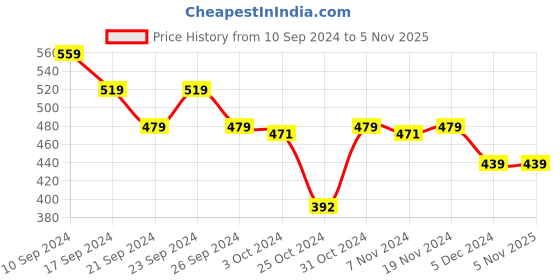 tatacliq.com MINIKLUB Boys Navy Casual Wear Shoe miniklub Price History Graph from 10 Sep 2024 to 4 Nov 2025