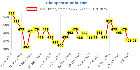 tatacliq.com MINIKLUB Boys Navy Casual Wear Shoe miniklub Price History Graph from 9 Sep 2024 to 21 Oct 2025
