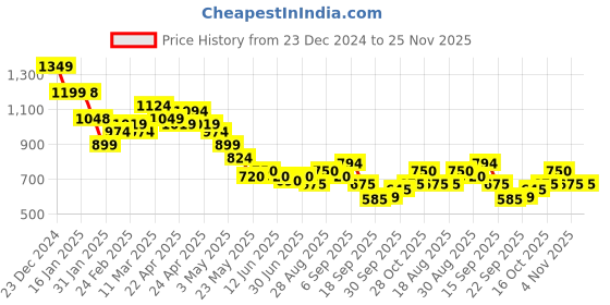 tatacliq.com MINIKLUB Boys Navy Graphic Print Full Sleeves Sweatshirt miniklub Price History Graph from 23 Dec 2024 to 24 Nov 2025