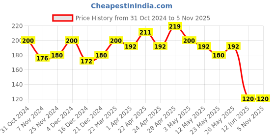 tatacliq.com MINIKLUB Boys Navy Graphic T-Shirt miniklub Price History Graph from 31 Oct 2024 to 4 Nov 2025