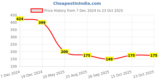 tatacliq.com MINIKLUB Boys Navy Printed T-Shirt miniklub Price History Graph from 7 Dec 2024 to 22 Oct 2025