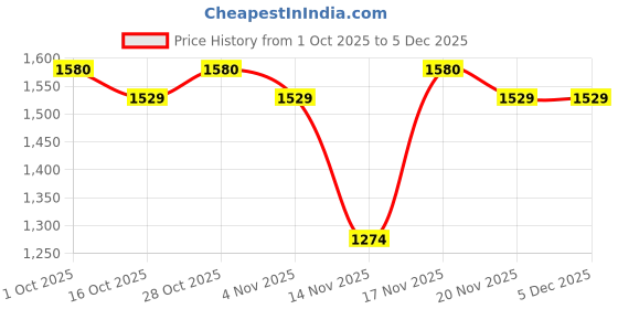 tatacliq.com Miniklub Boys Navy Regular Fit Knit Sweater miniklub Price History Graph from 1 Oct 2025 to 5 Dec 2025