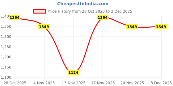 tatacliq.com Miniklub Boys Navy Regular Fit Knitted Sweater miniklub Price History Graph from 28 Oct 2025 to 3 Dec 2025