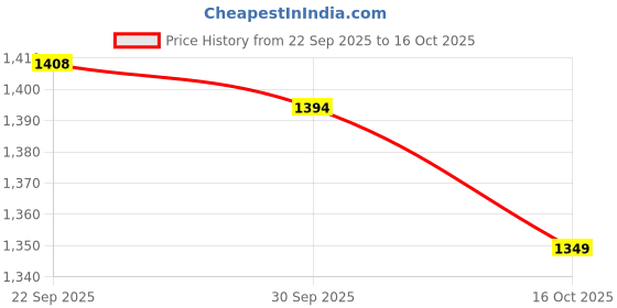 tatacliq.com Miniklub Boys Navy Regular Fit Woven Pant miniklub Price History Graph from 22 Sep 2025 to 4 Oct 2025