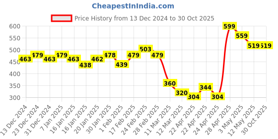 tatacliq.com MINIKLUB Boys Navy Self Design Full Sleeves Sweater miniklub Price History Graph from 13 Dec 2024 to 30 Oct 2025