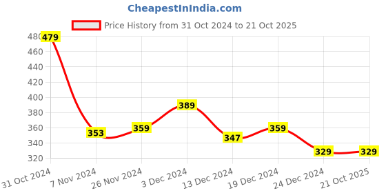 tatacliq.com MINIKLUB Boys Navy Solid 1 Shorts miniklub Price History Graph from 31 Oct 2024 to 21 Oct 2025
