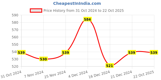tatacliq.com MINIKLUB Boys Navy Solid 1 Trousers miniklub Price History Graph from 31 Oct 2024 to 21 Oct 2025