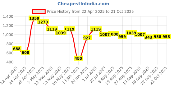tatacliq.com MINIKLUB Boys Navy Solid Full Sleeves Jacket miniklub Price History Graph from 22 Apr 2025 to 21 Oct 2025