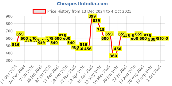 tatacliq.com MINIKLUB Boys Navy Striped Full Sleeves Sweater miniklub Price History Graph from 13 Dec 2024 to 4 Oct 2025