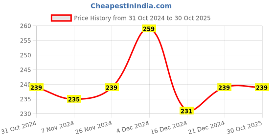 tatacliq.com MINIKLUB Boys Off White & Grey Printed T-Shirt miniklub Price History Graph from 31 Oct 2024 to 30 Oct 2025