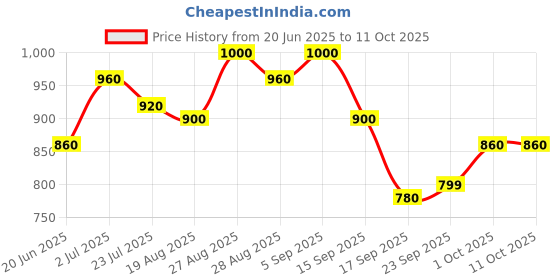tatacliq.com Miniklub Boys Off White Knit Color Block Regular Fit Sweater miniklub Price History Graph from 20 Jun 2025 to 11 Oct 2025