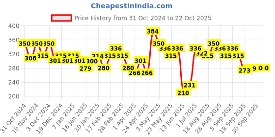 tatacliq.com MINIKLUB Boys Off White Printed 1 Joggers miniklub Price History Graph from 31 Oct 2024 to 22 Oct 2025