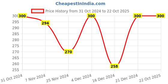 tatacliq.com MINIKLUB Boys Off White Printed Full Sleeves T-Shirt miniklub Price History Graph from 31 Oct 2024 to 21 Oct 2025