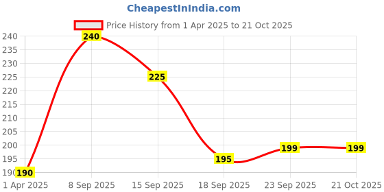 tatacliq.com MINIKLUB Boys Off White Printed Full Sleeves T-Shirt miniklub Price History Graph from 1 Apr 2025 to 20 Oct 2025