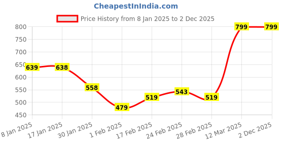 tatacliq.com MINIKLUB Boys Olive Green & Red Printed Full Sleeves Knit Bottom miniklub Price History Graph from 8 Jan 2025 to 1 Dec 2025