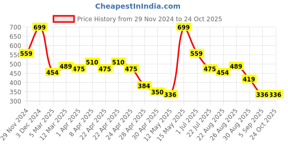 tatacliq.com MINIKLUB Boys Olive Printed Full Sleeves Polo T-Shirt miniklub Price History Graph from 29 Nov 2024 to 24 Oct 2025