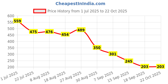 tatacliq.com MINIKLUB Boys Olive Printed Polo T-Shirt miniklub Price History Graph from 1 Jul 2025 to 21 Oct 2025