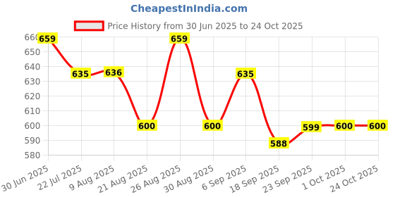 tatacliq.com MINIKLUB Boys Olive Self Design Full Sleeves Sweater miniklub Price History Graph from 30 Jun 2025 to 24 Oct 2025