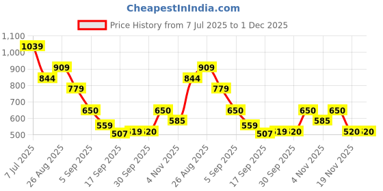 tatacliq.com MINIKLUB Boys Orange & Blue Printed Dungree with T-Shirt miniklub Price History Graph from 7 Jul 2025 to 30 Nov 2025