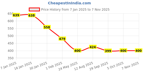 tatacliq.com MINIKLUB Boys Orange & Red Cotton Striped Full Sleeves Front Open Vest miniklub Price History Graph from 7 Jan 2025 to 7 Nov 2025