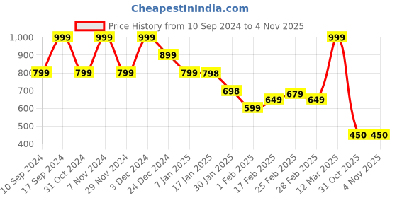 tatacliq.com MINIKLUB Boys Orange Printed Full Sleeves Shirt miniklub Price History Graph from 10 Sep 2024 to 3 Nov 2025