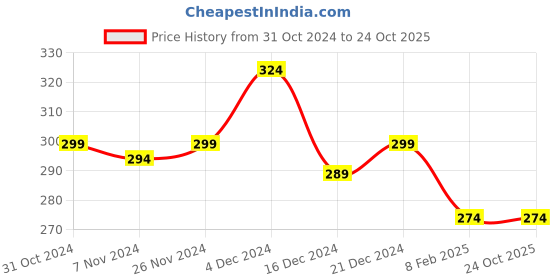 tatacliq.com MINIKLUB Boys Orange Printed Polo T-Shirt miniklub Price History Graph from 31 Oct 2024 to 24 Oct 2025