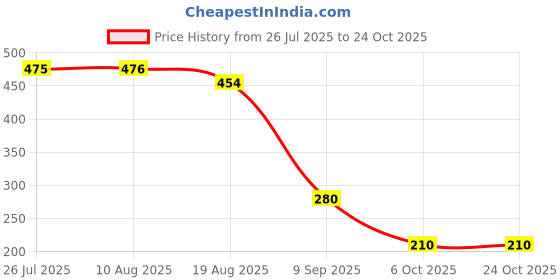 tatacliq.com MINIKLUB Boys Orange Printed T-Shirt miniklub Price History Graph from 26 Jul 2025 to 22 Oct 2025