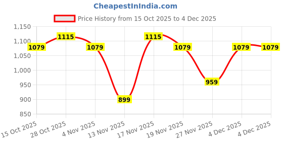 tatacliq.com Miniklub Boys Orange Regular Fit Knitted Jacket miniklub Price History Graph from 15 Oct 2025 to 4 Dec 2025
