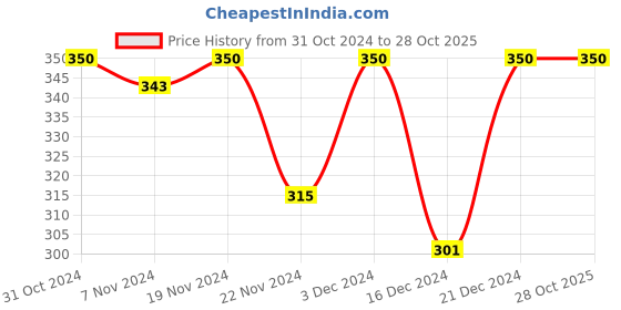 tatacliq.com MINIKLUB Boys Orange Solid 1 Joggers miniklub Price History Graph from 31 Oct 2024 to 28 Oct 2025