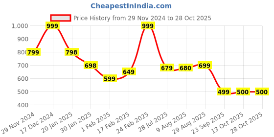 tatacliq.com MINIKLUB Boys Orange Solid Denim Pants miniklub Price History Graph from 29 Nov 2024 to 28 Oct 2025