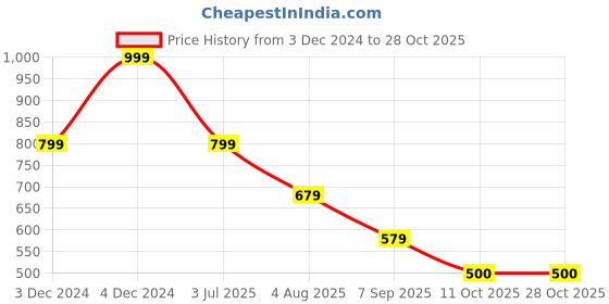 tatacliq.com MINIKLUB Boys Orange Solid Denim Pants miniklub Price History Graph from 3 Dec 2024 to 28 Oct 2025