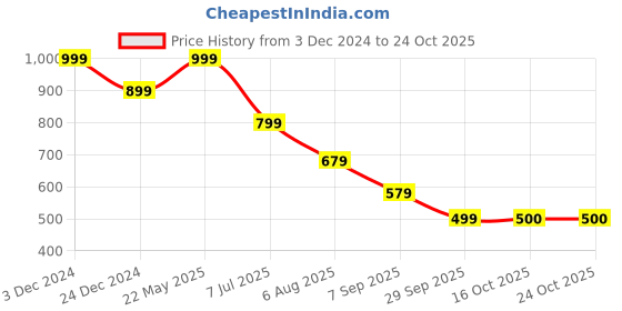 tatacliq.com MINIKLUB Boys Orange Solid Denim Pants miniklub Price History Graph from 3 Dec 2024 to 23 Oct 2025