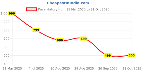tatacliq.com MINIKLUB Boys Orange Solid Denim Pants miniklub Price History Graph from 11 Mar 2025 to 21 Oct 2025